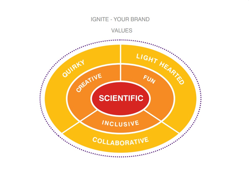 IYB-Brand Values